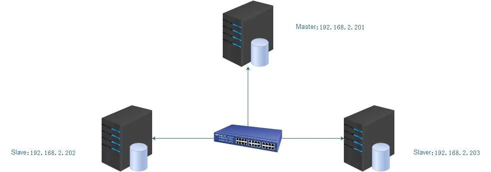 MySQL的异步复制和半同步复制 - 图1
