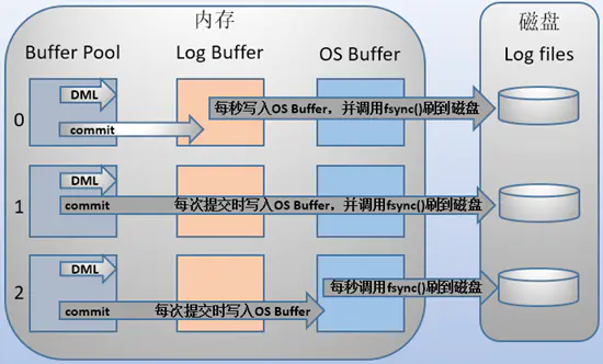 必须了解的mysql三大日志-binlog、redo log和undo log - 图2