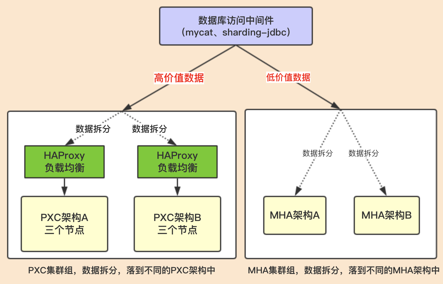 Mysql的“三高”架构 - 图5