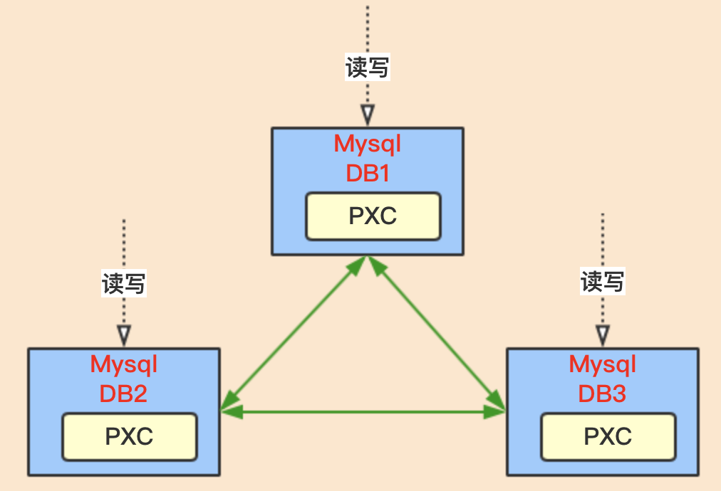 Mysql的“三高”架构 - 图3
