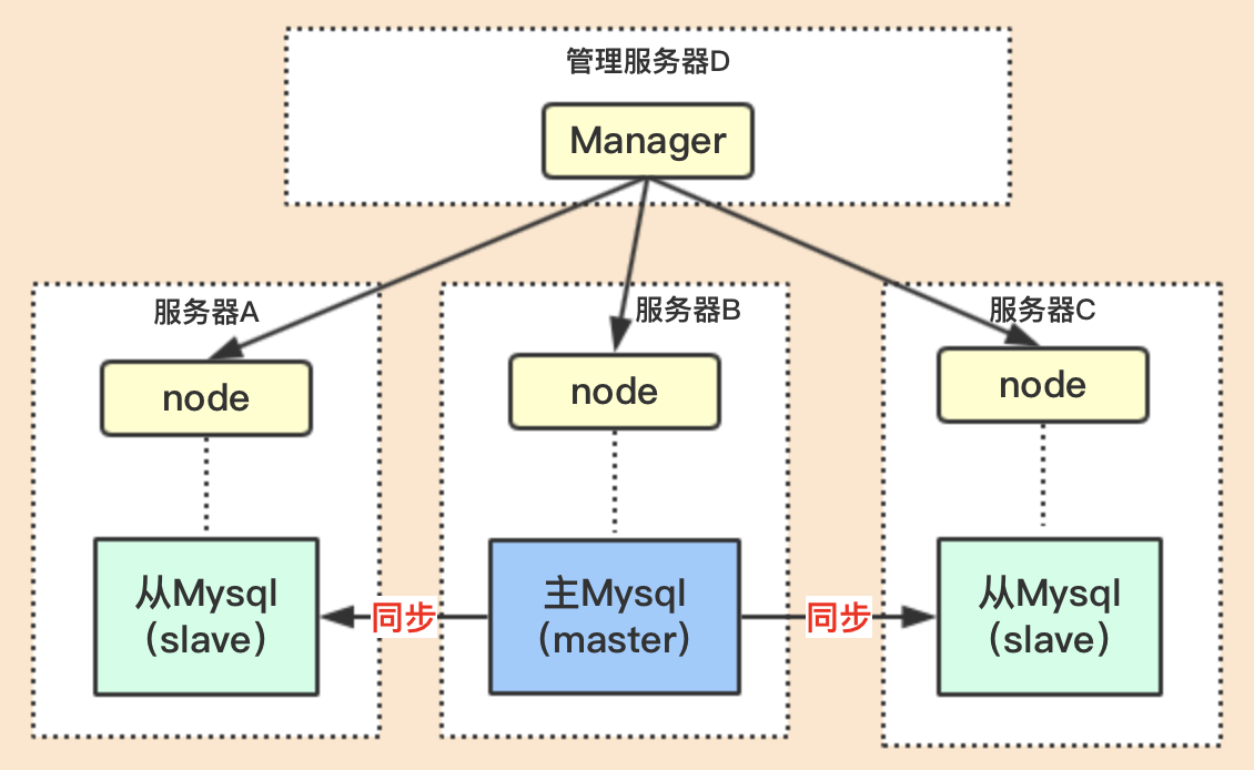 Mysql的“三高”架构 - 图2
