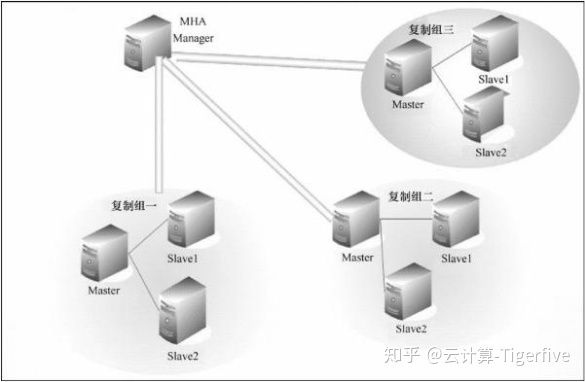 MySQL 实现高可用架构之 MHA - 图1