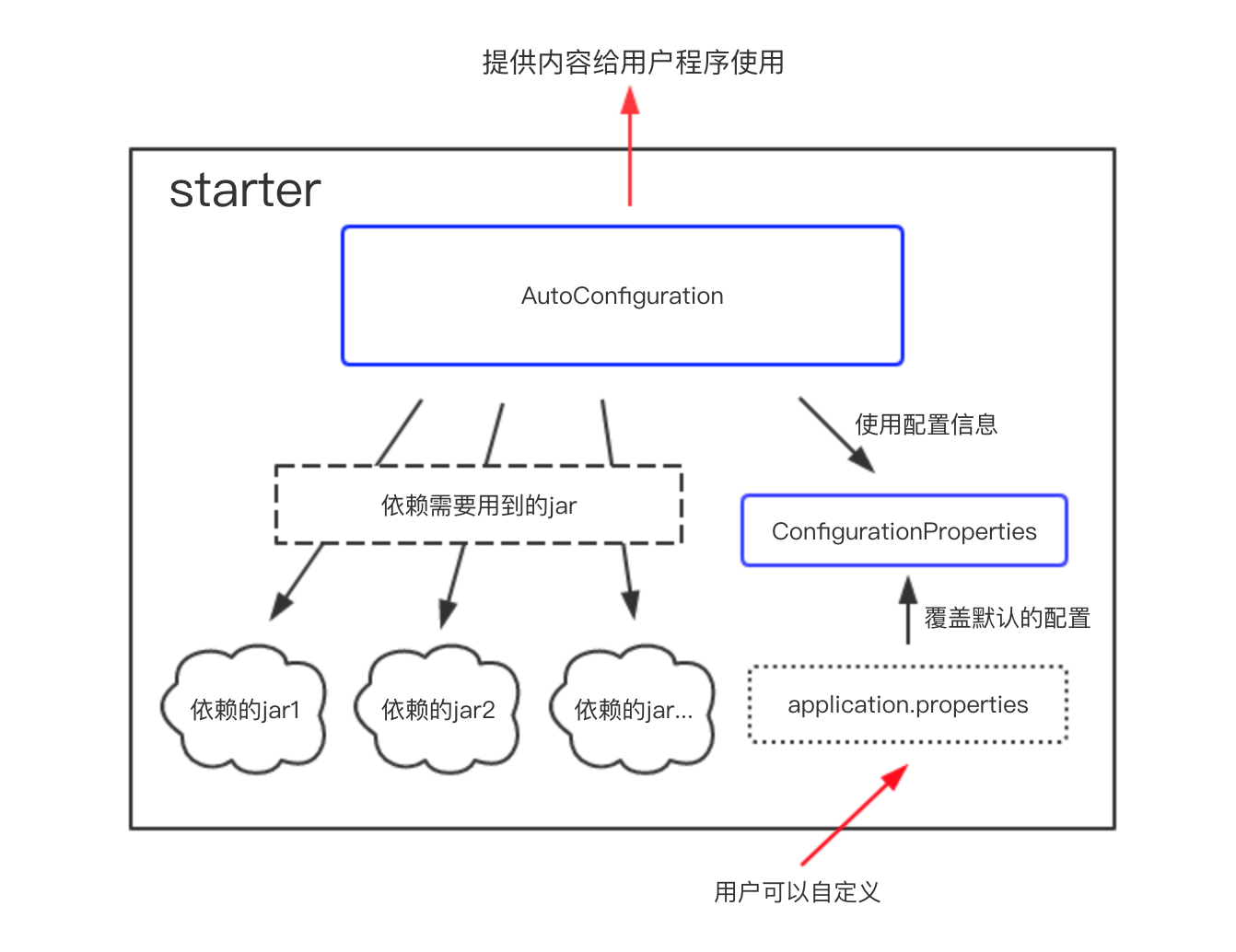 Spring Boot Starters - 图1