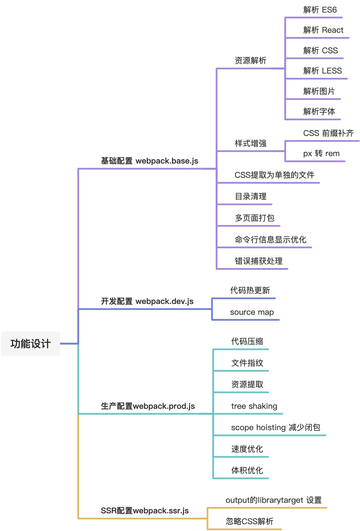 编写可维护的webpack - 图1