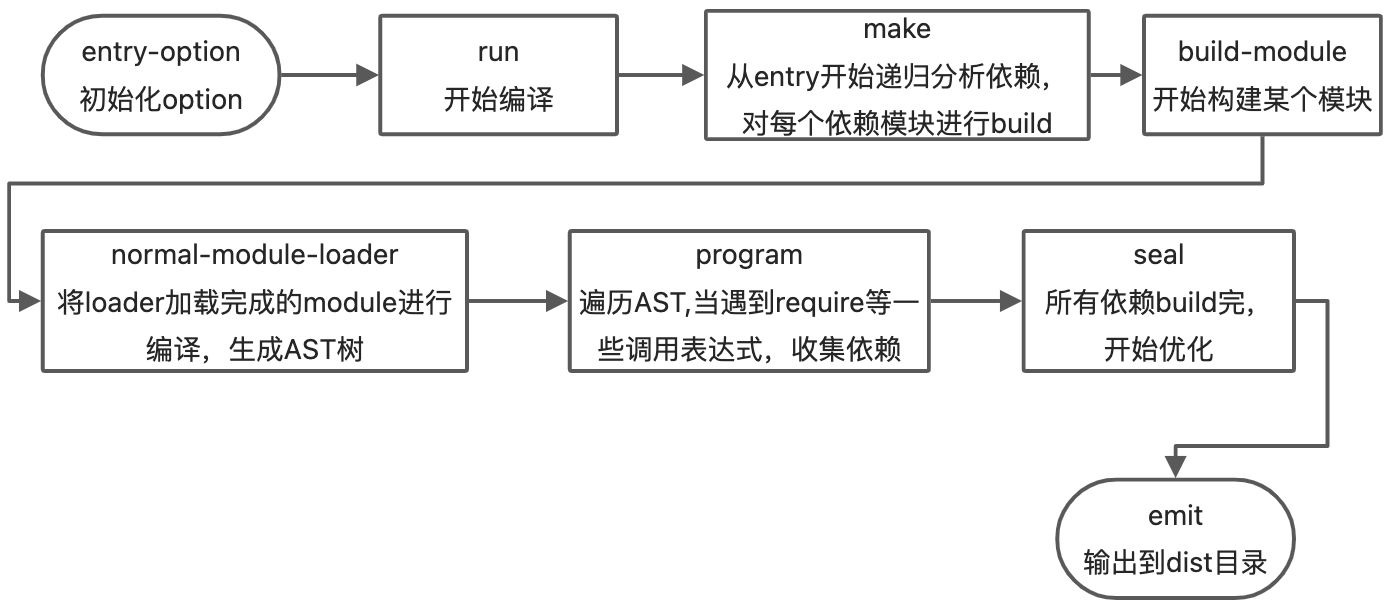 webpack构建流程 - 图1