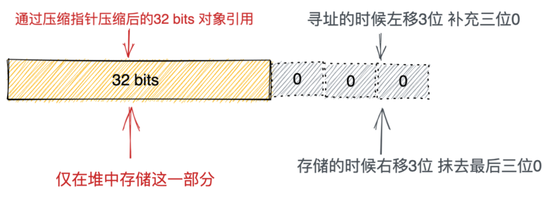 对象在JVM中的内存布局，以及内存对齐和压缩指针的原理及应用 - 图38