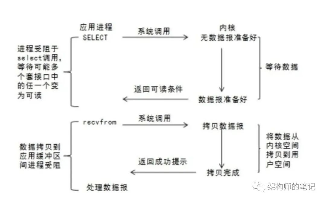 5种IO模型 - 图6