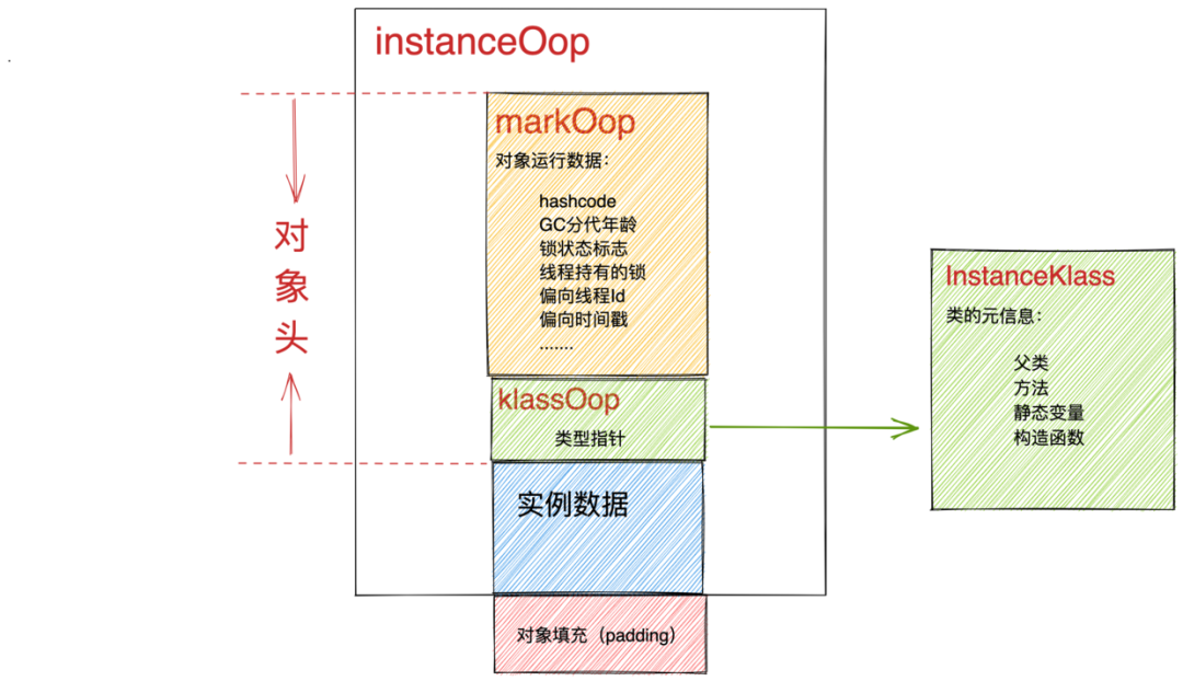 对象在JVM中的内存布局，以及内存对齐和压缩指针的原理及应用 - 图2