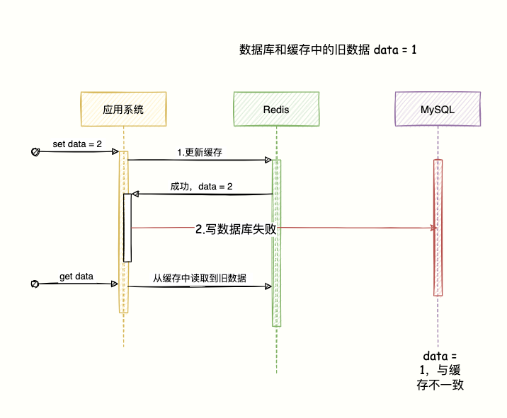 Redis 与 MySQL 数据一致性问题 - 图8