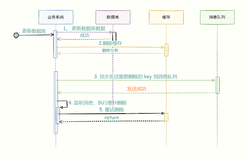 Redis 与 MySQL 数据一致性问题 - 图13