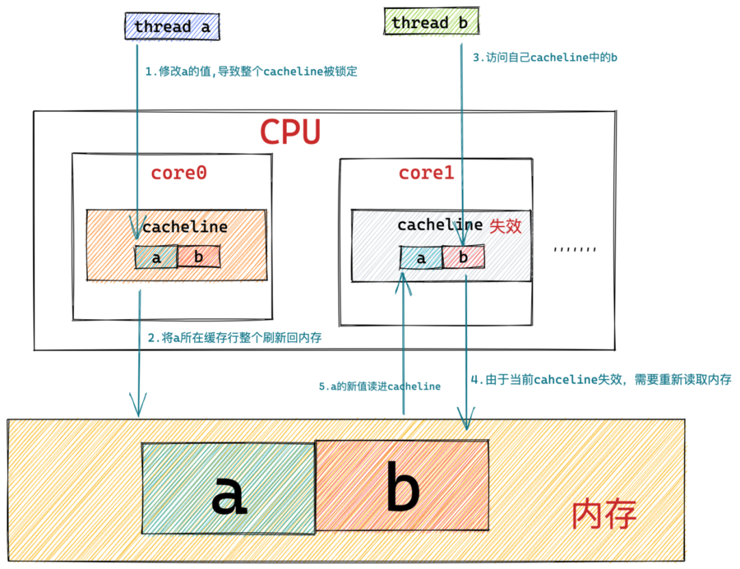 对象在JVM中的内存布局，以及内存对齐和压缩指针的原理及应用 - 图19