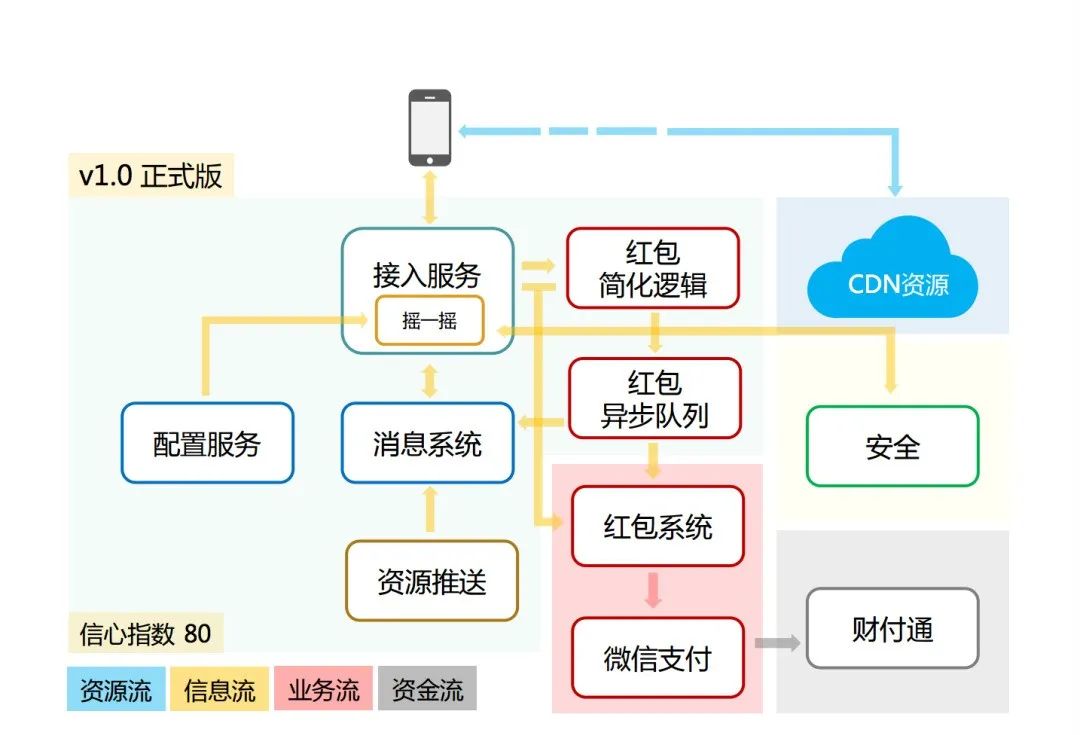 揭秘：春晚微信红包，是如何抗住 100 亿次请求的？ - 图8