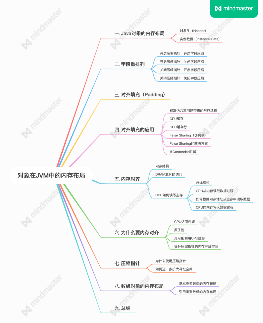 对象在JVM中的内存布局，以及内存对齐和压缩指针的原理及应用 - 图1