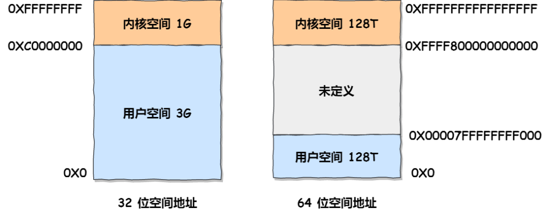 在 4GB 物理内存的机器上，申请 8G 内存会怎么样？ - 图3