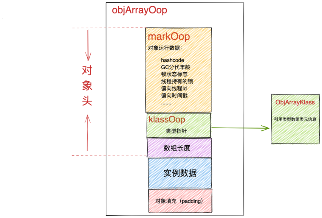 对象在JVM中的内存布局，以及内存对齐和压缩指针的原理及应用 - 图42