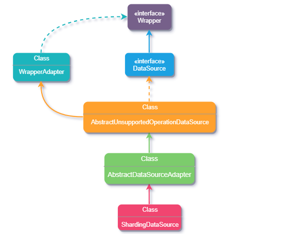 Sharding-JDBC - 图10