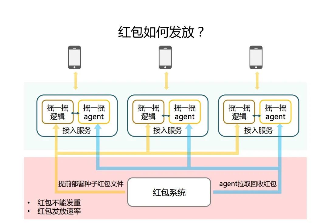 揭秘：春晚微信红包，是如何抗住 100 亿次请求的？ - 图4