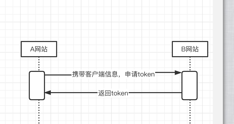 SpringSecurity OAuth2 四种授权模式(理论 实战) - 图5