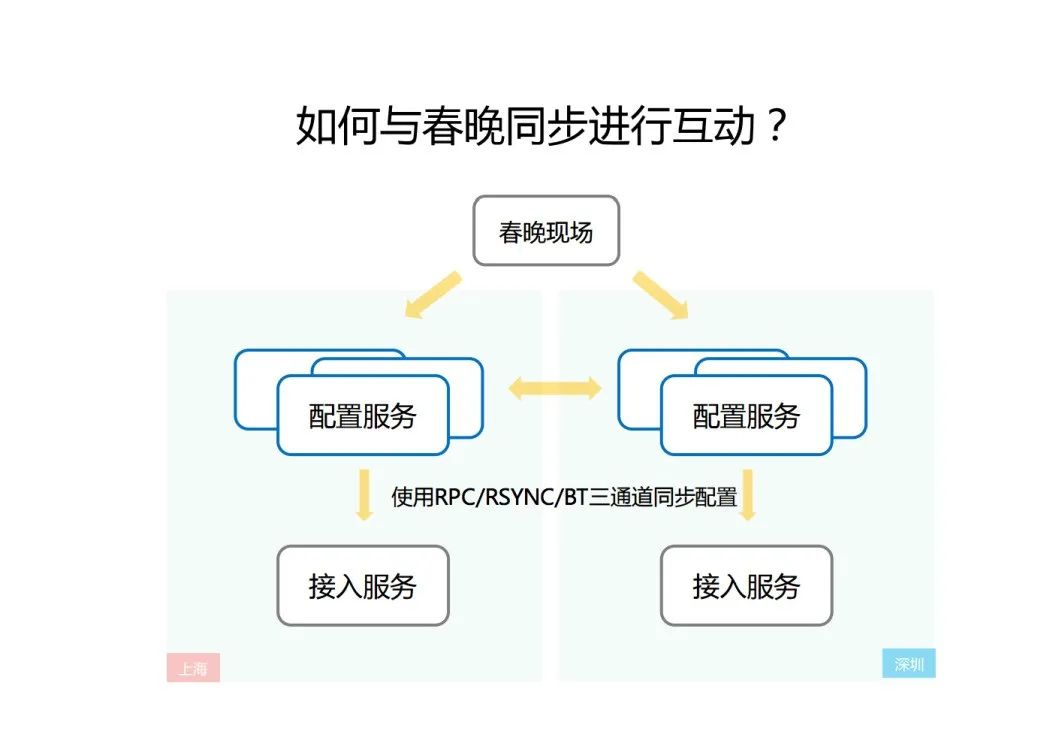 揭秘：春晚微信红包，是如何抗住 100 亿次请求的？ - 图5