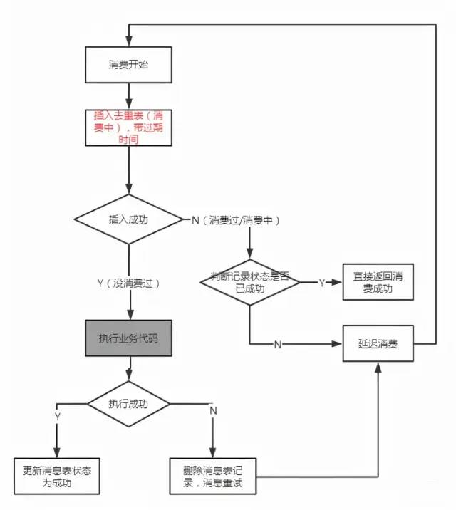 RabbitMQ,RocketMQ,Kafka的重要组件和MQ的顺序，延迟，可靠性，幂等性，消息积压 - 图16