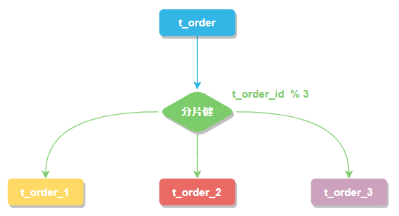 Sharding-JDBC - 图3