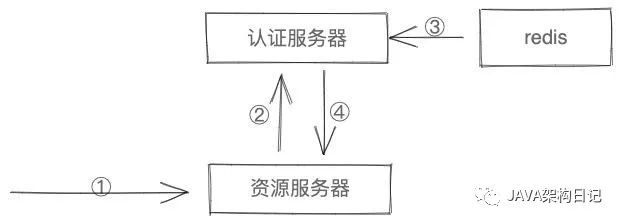 Spring全新OAuth解决方案 - 图8