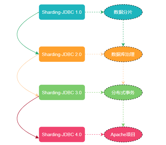 Sharding-JDBC - 图1