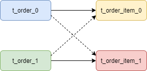 Sharding-JDBC - 图5