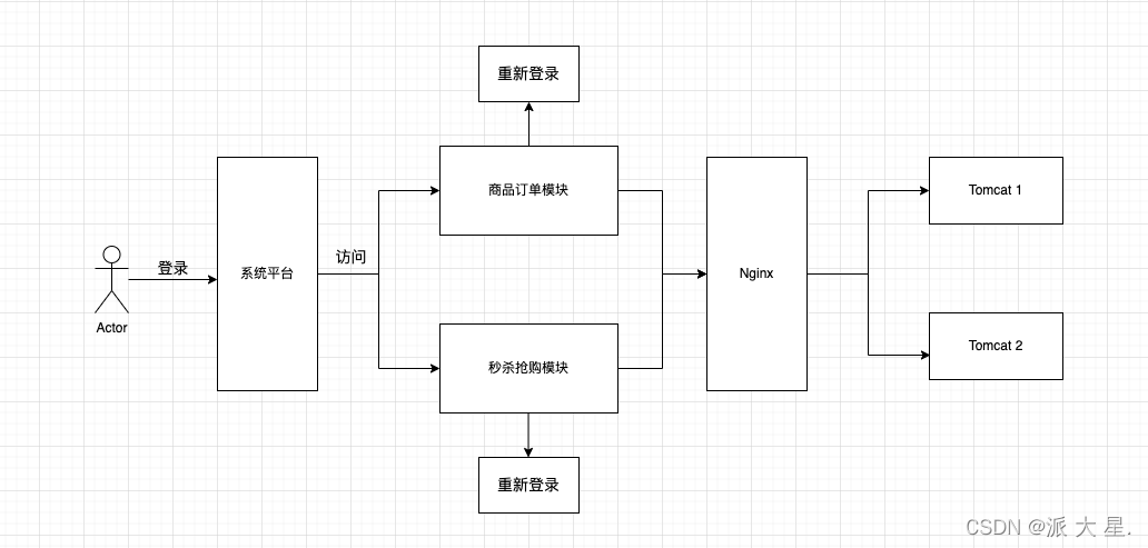 分布式 Session - 图1