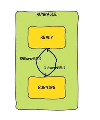 为什么Java线程没有Running状态？ - 图16