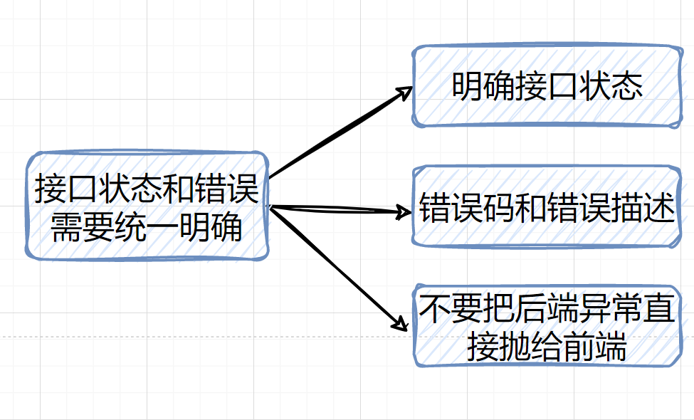 设计好接口的36个锦囊 - 图15