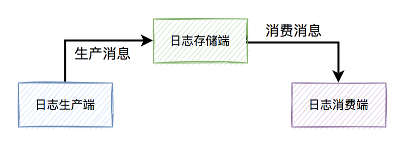 并发编程的12种业务场景 - 图3