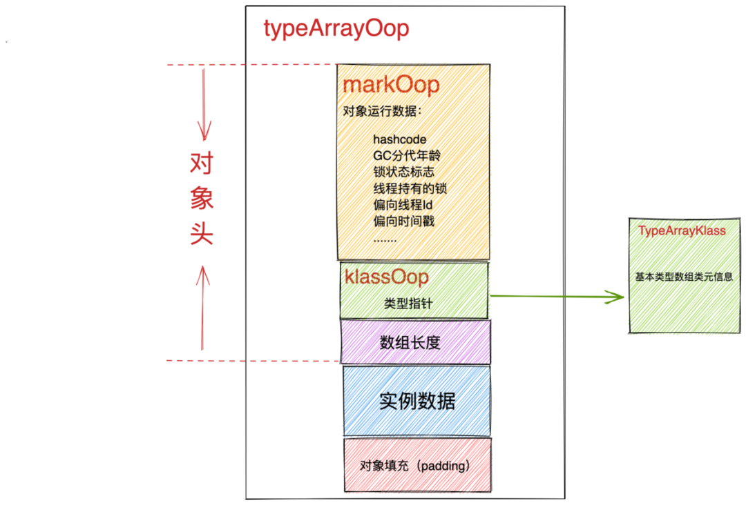 对象在JVM中的内存布局，以及内存对齐和压缩指针的原理及应用 - 图39