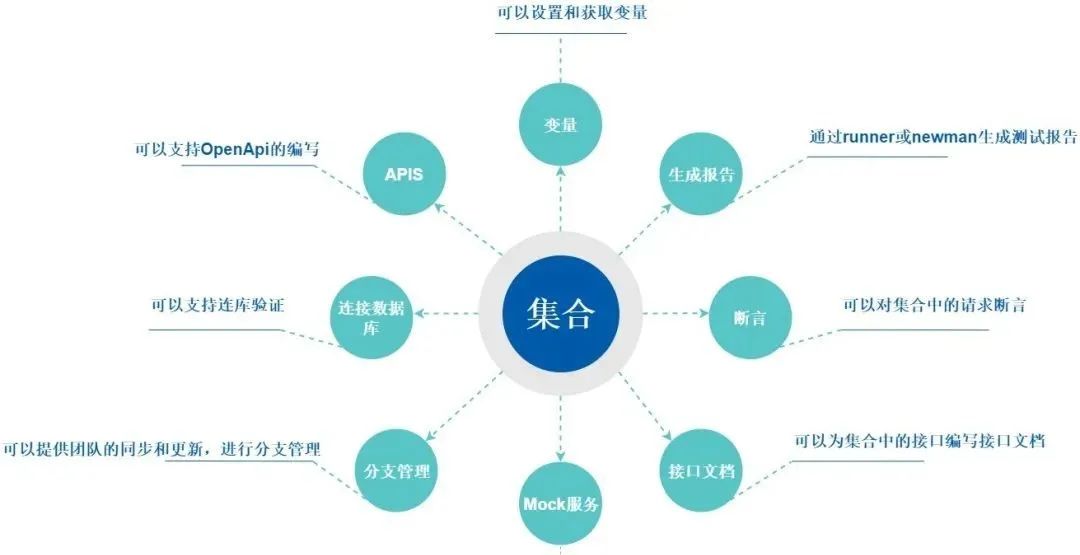 Postman 从入门到进阶 - 图2