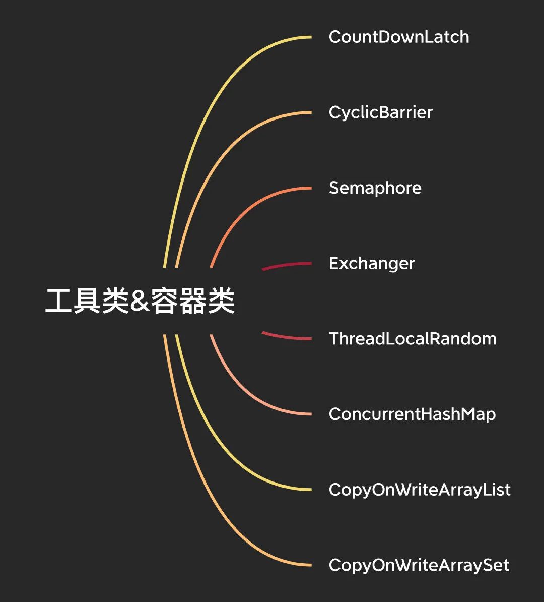 并发编程从入门到放弃 - 图7