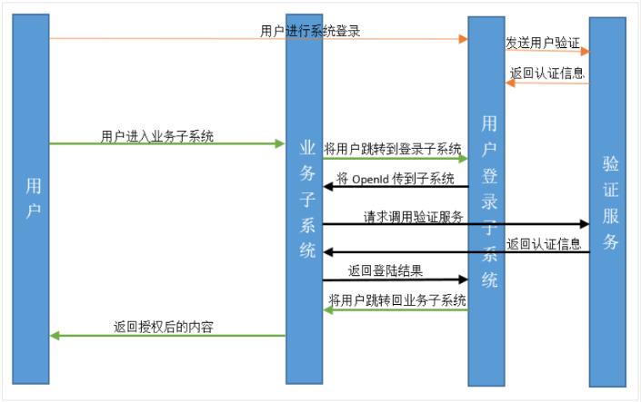 单点登录的实现方案 - 图4