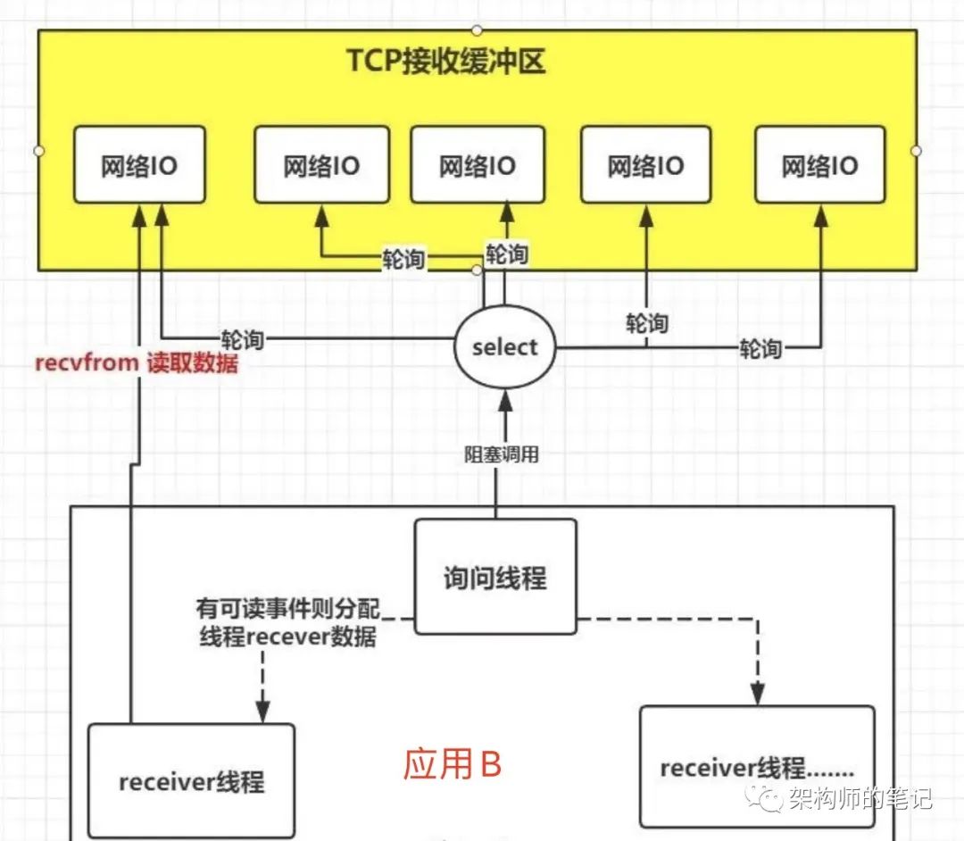 5种IO模型 - 图5