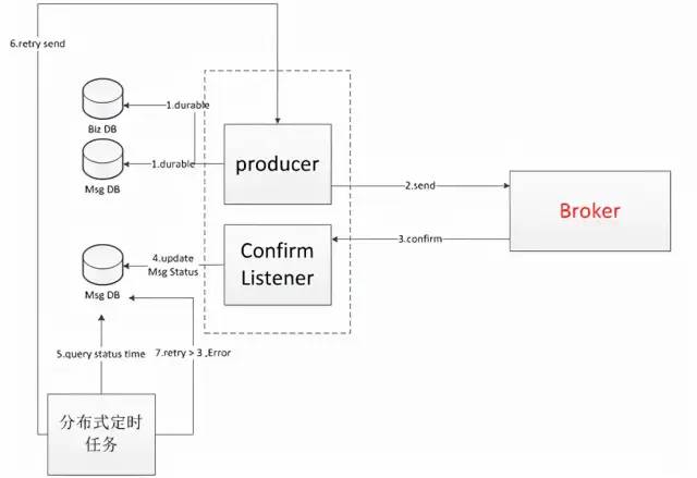 RabbitMQ,RocketMQ,Kafka的重要组件和MQ的顺序，延迟，可靠性，幂等性，消息积压 - 图14