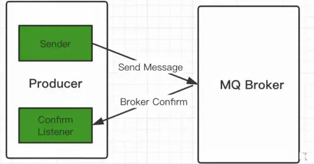 RabbitMQ,RocketMQ,Kafka的重要组件和MQ的顺序，延迟，可靠性，幂等性，消息积压 - 图3