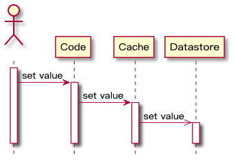 Redis 与 MySQL 数据一致性问题 - 图7