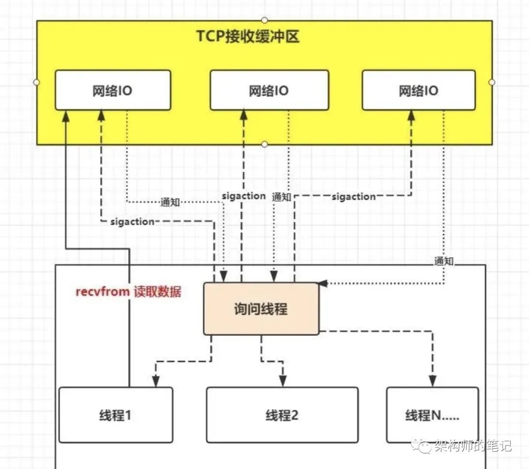 5种IO模型 - 图7