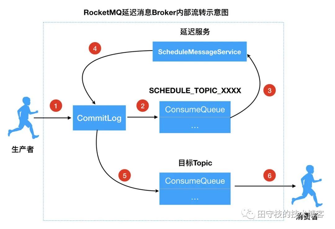 RocketMQ二十三问 - 图24