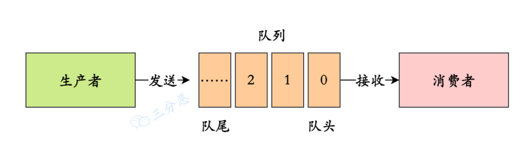 RocketMQ二十三问 - 图5