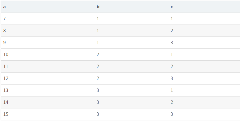 MySQL 如何查找删除重复行 - 图1