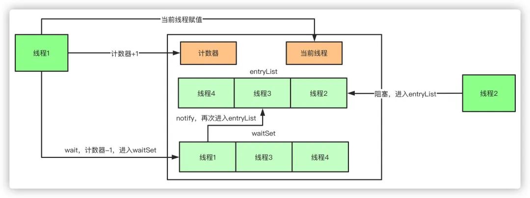 并发编程从入门到放弃 - 图5