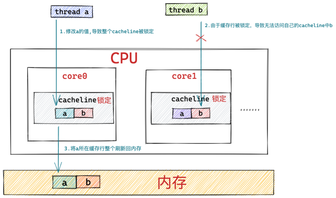 对象在JVM中的内存布局，以及内存对齐和压缩指针的原理及应用 - 图18