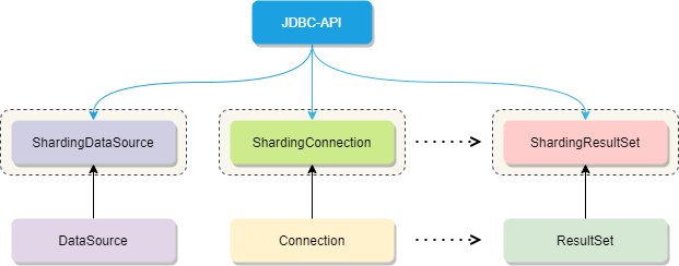 Sharding-JDBC - 图9