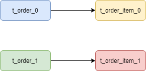 Sharding-JDBC - 图6