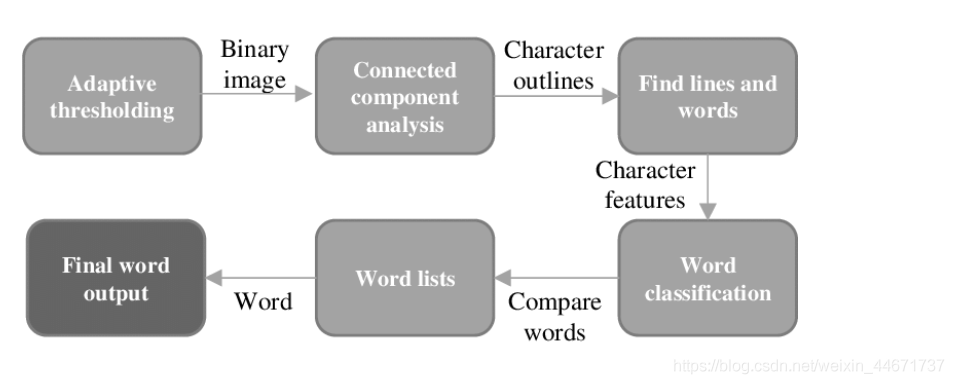 OCR - 图1