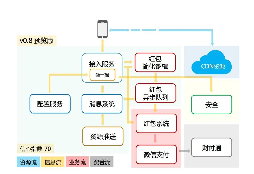 揭秘：春晚微信红包，是如何抗住 100 亿次请求的？ - 图7